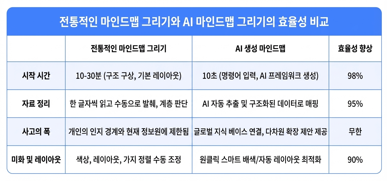 마인드맵 만들기