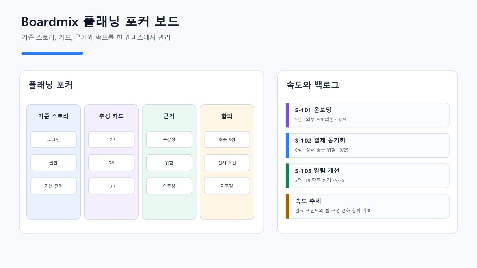 기준 스토리, 플래닝 포커, 합의 결과와 벨로시티를 함께 보는 Boardmix 보드