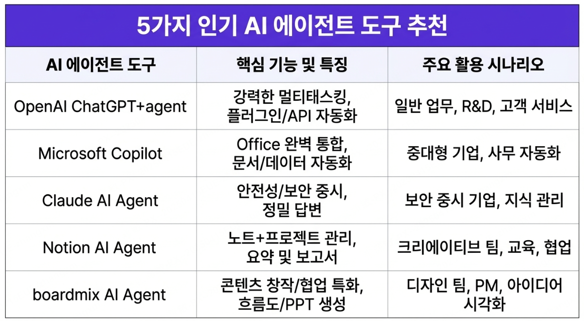 ai 에이전트 사례