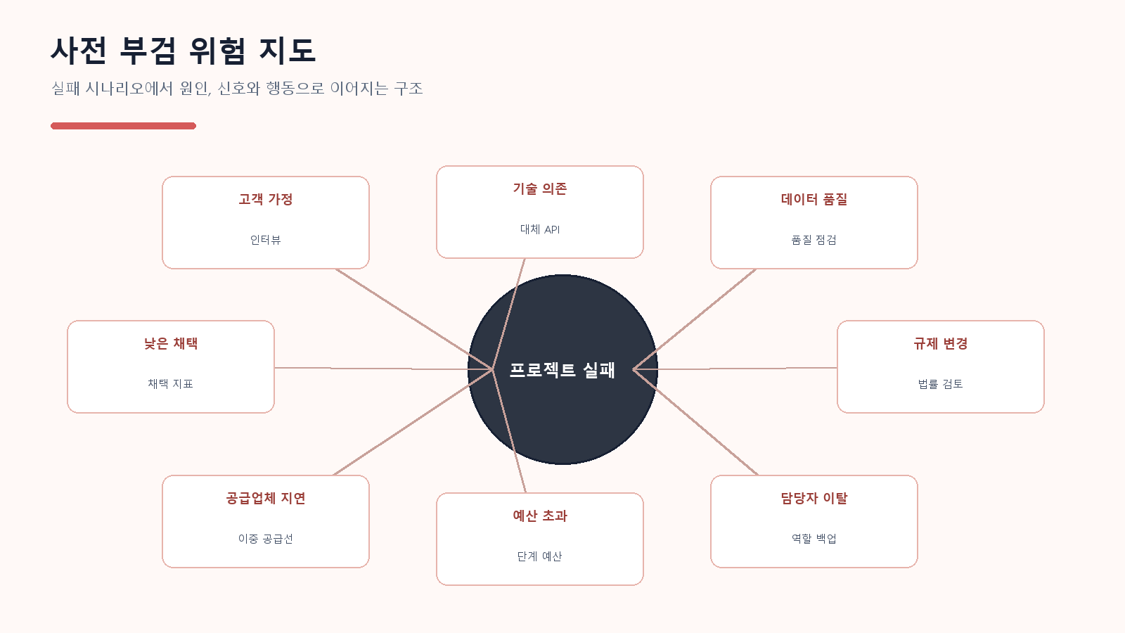 프로젝트 실패를 중심으로 고객 가정, 기술 의존, 데이터 품질 등 위험 범주와 대응 예시를 연결한 지도