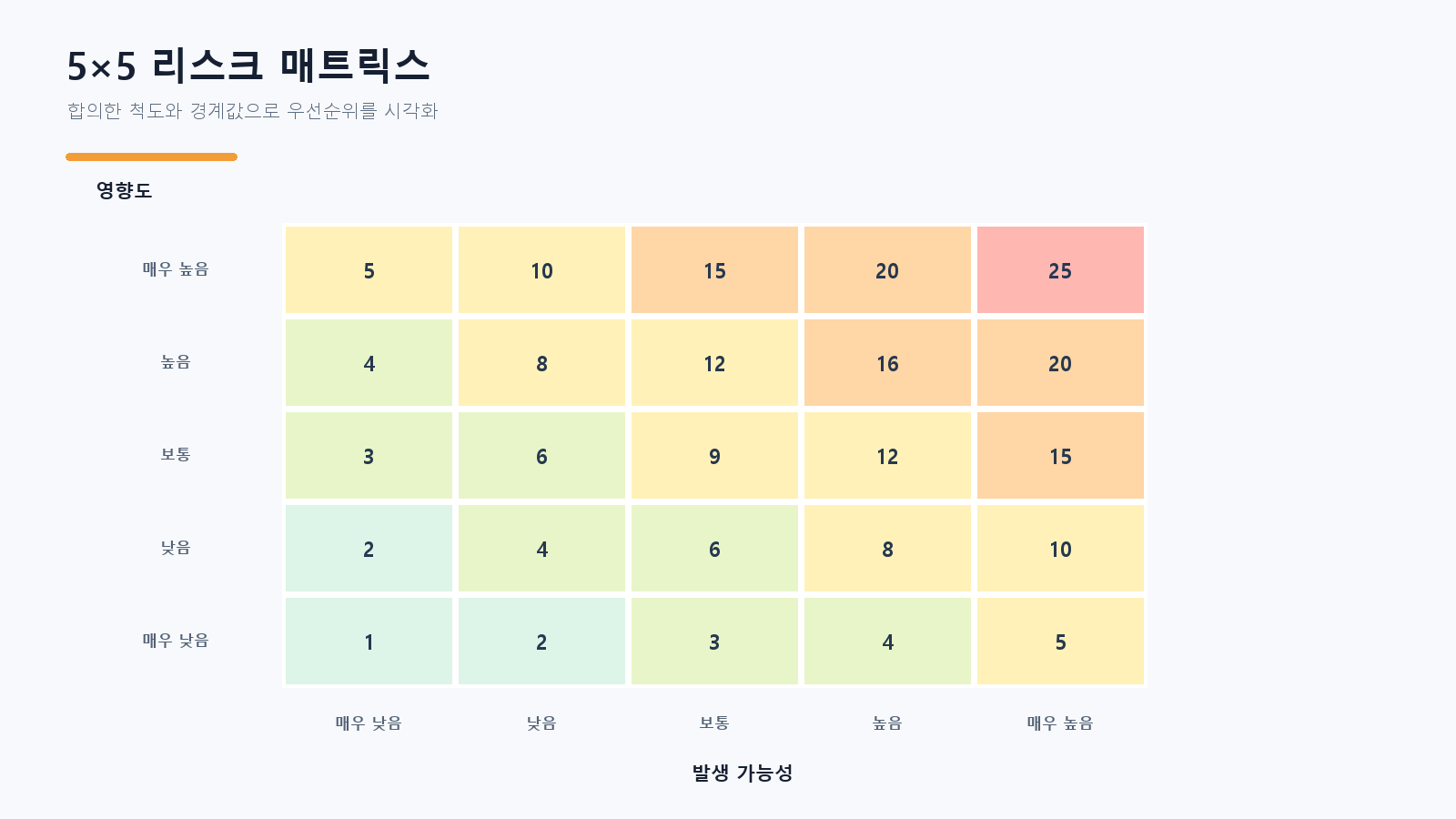 위험성 평가 매트릭스