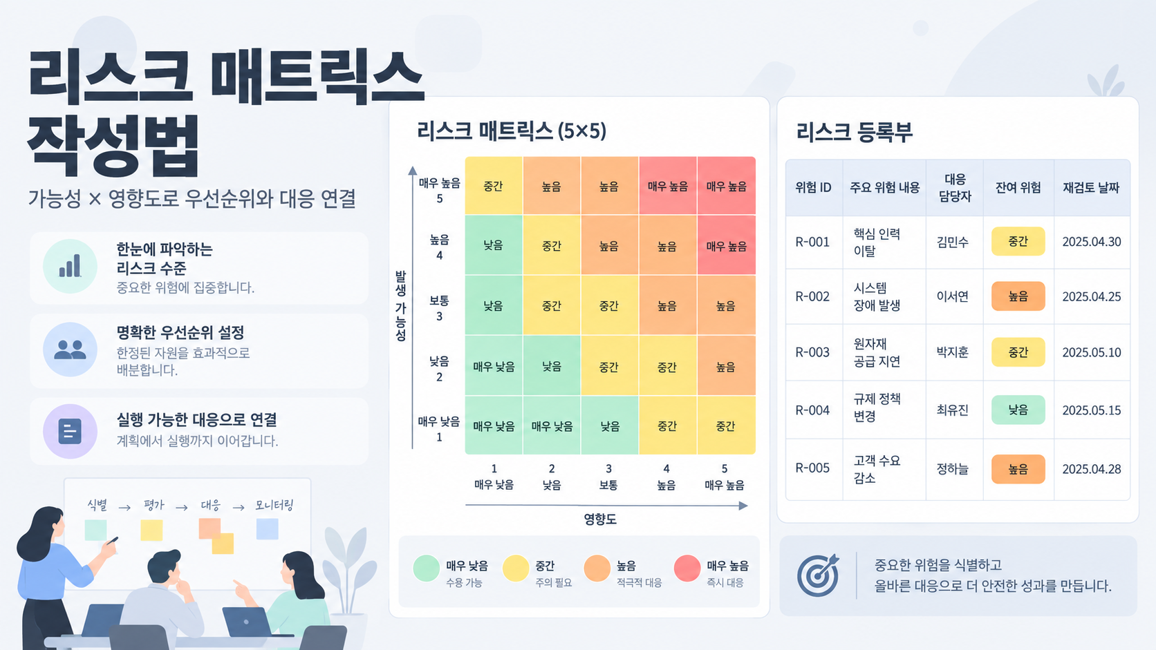 리스크 매트릭스 작성법, 발생 가능성과 영향도로 위험 관리하기