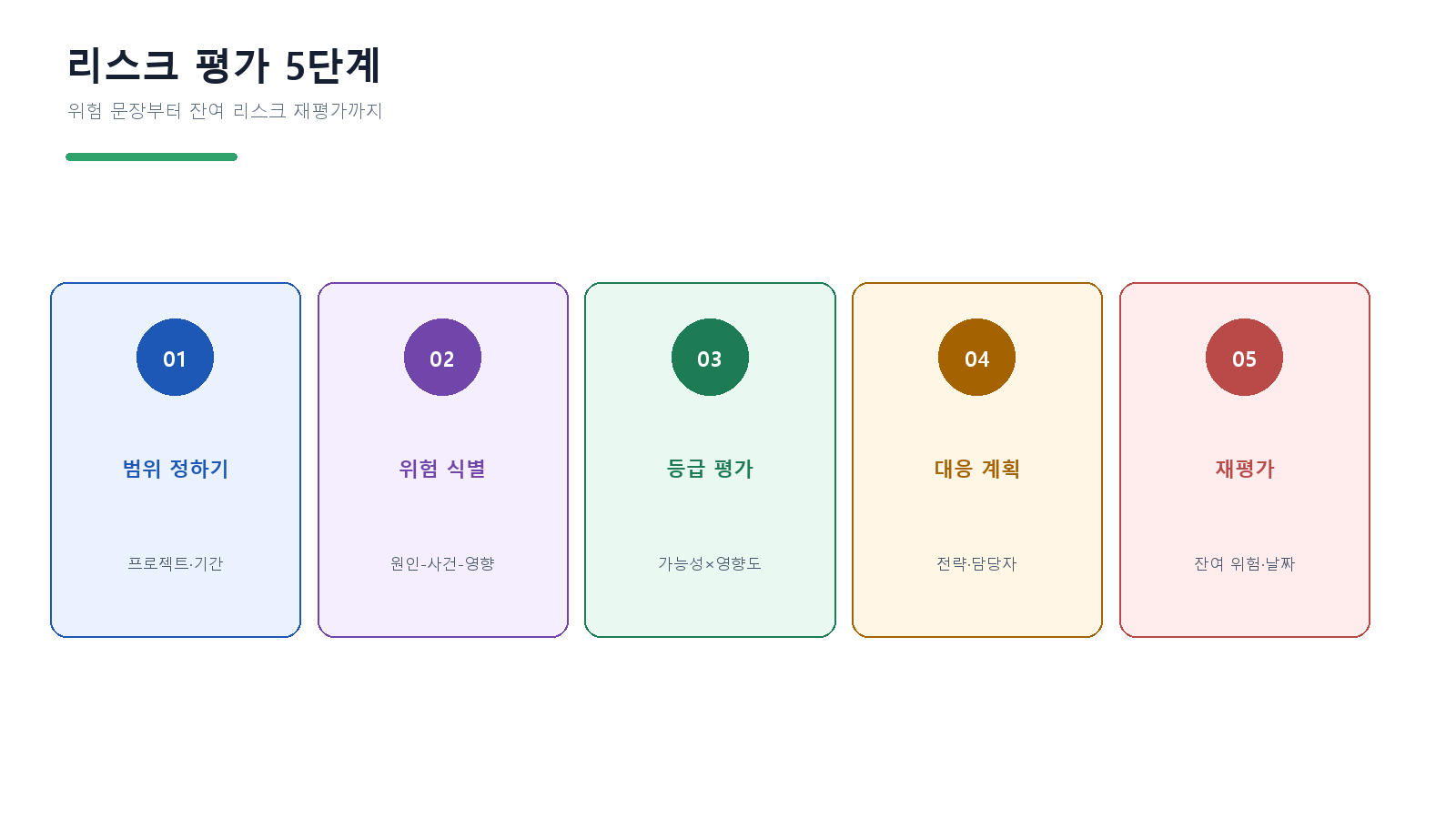 리스크 매트릭스 예시