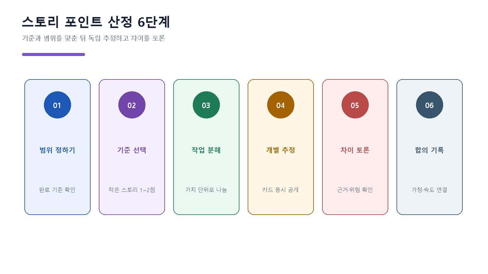 범위 정하기부터 속도 해석까지 스토리 포인트 산정 6단계