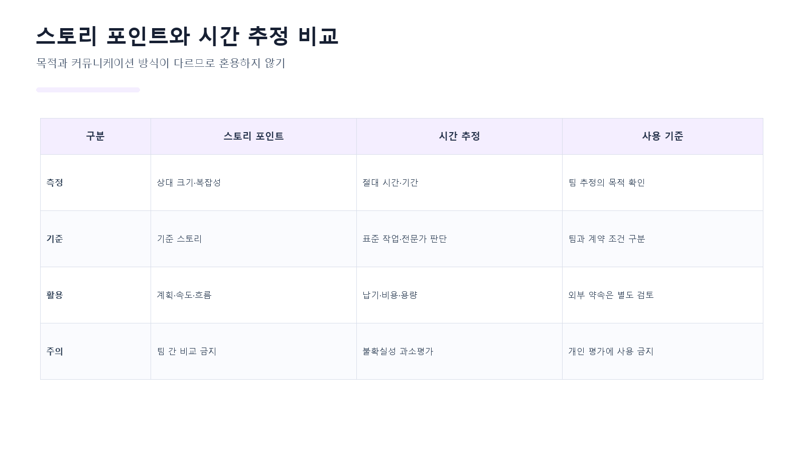 스토리 포인트와 시간 추정의 차이 및 사용 기준 비교