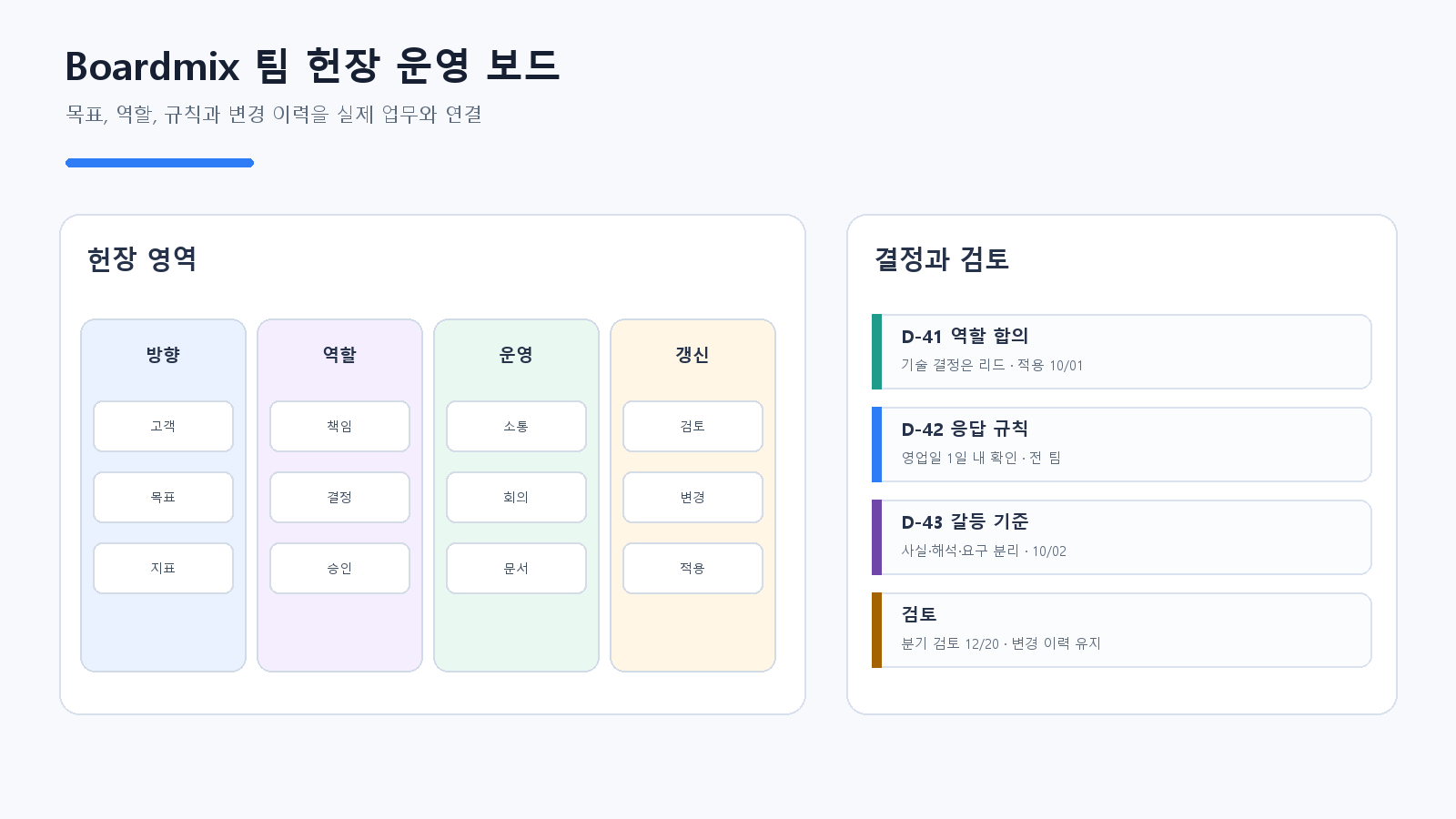Boardmix에서 목표, 역할, 협업 규칙과 검토 로그를 연결한 팀 헌장 보드