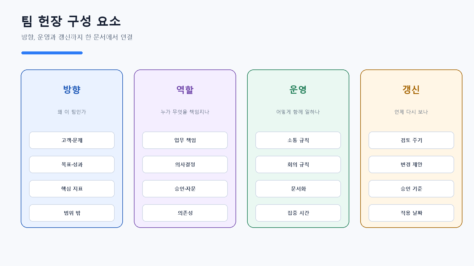 팀의 목적, 역할, 의사결정, 협업 규칙, 검토 주기를 정리한 팀 헌장 구성 요소