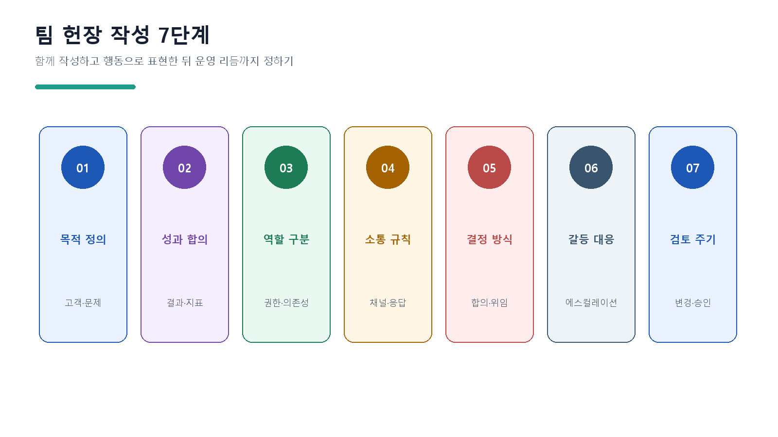 팀 헌장 작성 7단계를 워크숍 흐름으로 표현한 이미지