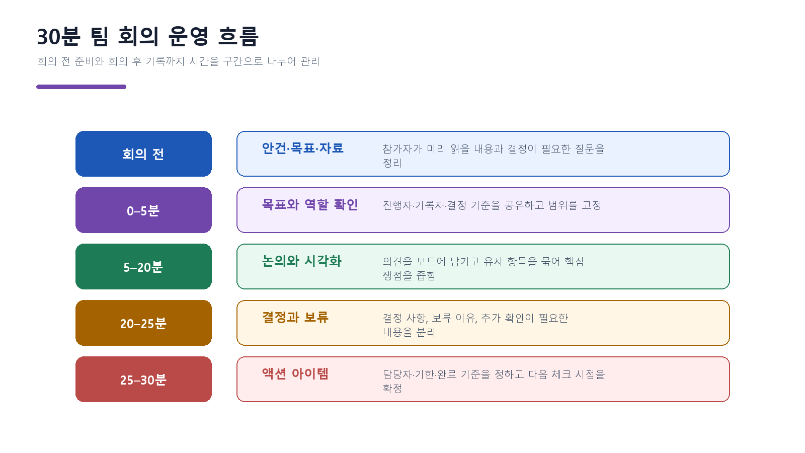 팀 회의를 사전 준비, 목표 확인, 논의, 결정, 액션 아이템으로 나눈 30분 흐름