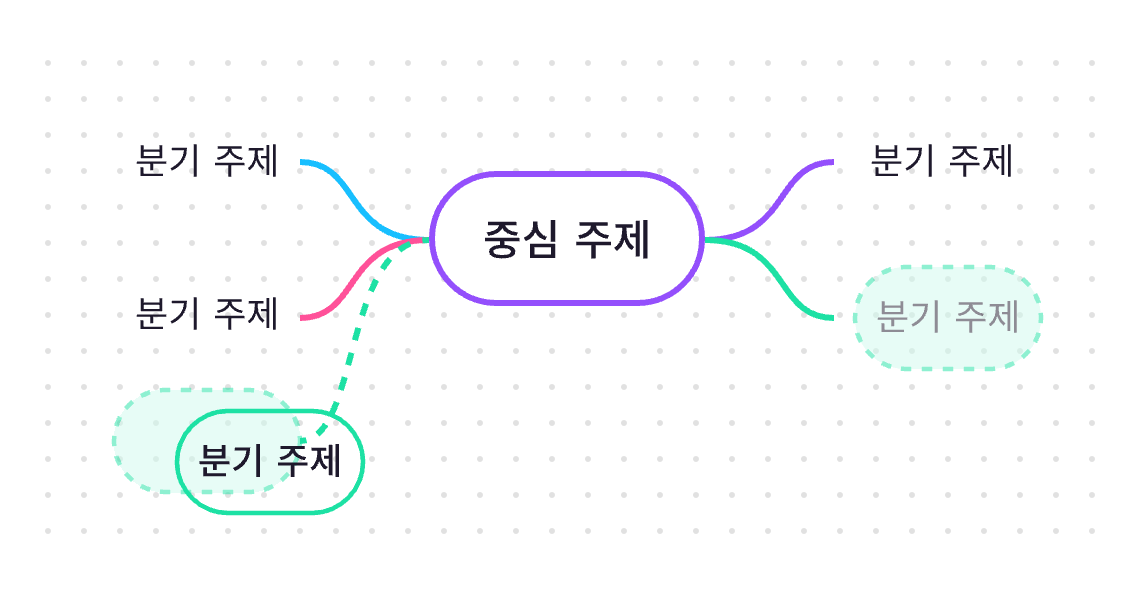 스마트 자동 포매팅 플로우차트 보드