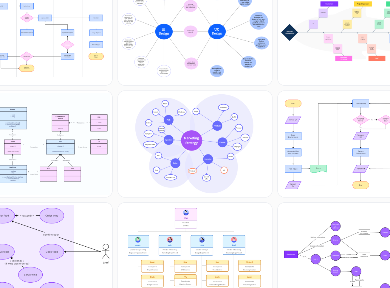 Customizable flowchart templates on Boardmix infinite canvas
