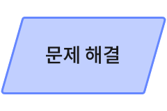 문제 해결