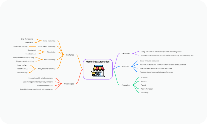 Mind map template example for project planning and task organization