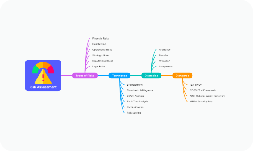 Mind map template example for strategic planning and goal setting