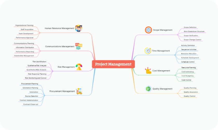 Mind map template example for business process visualization