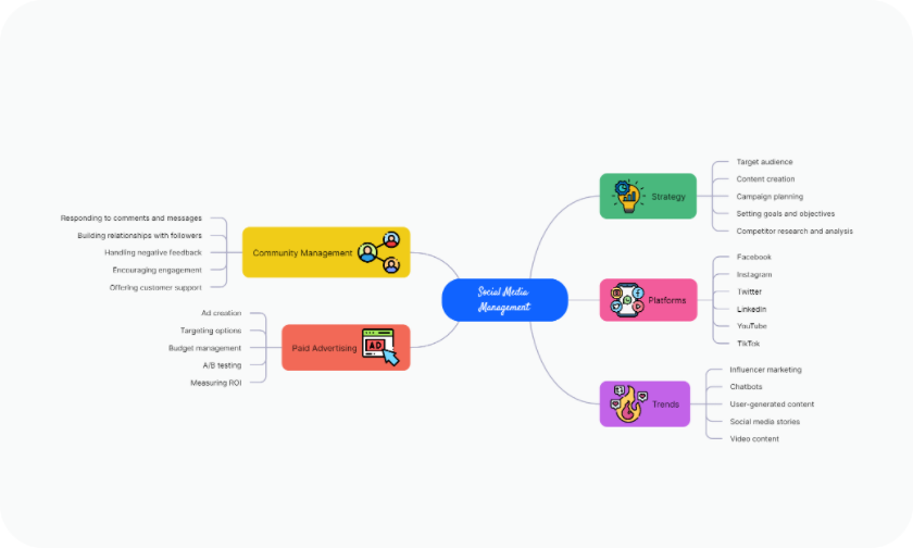 Mind map template example for educational outlines and study notes