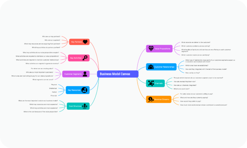 Mind map template example for content creation planning