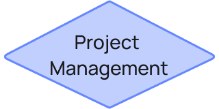 Project Management mind map templates