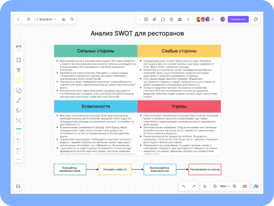 Анализ SWOT для ресторанов